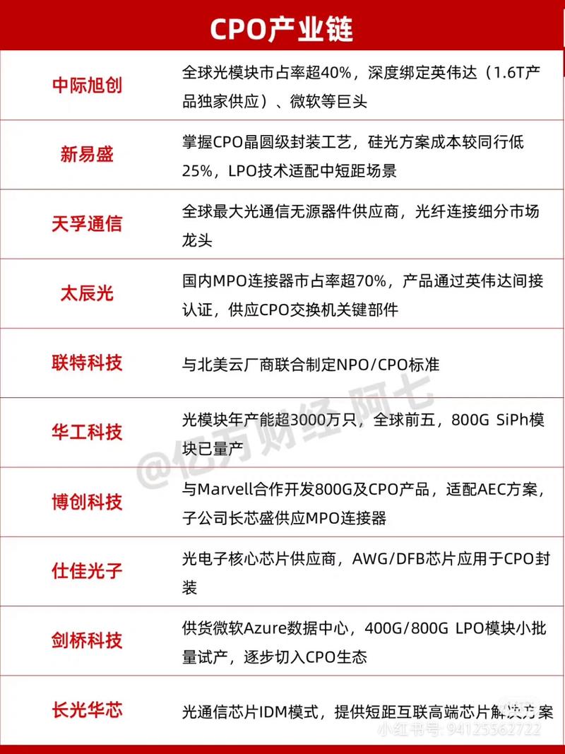 cpo产业链全梳理