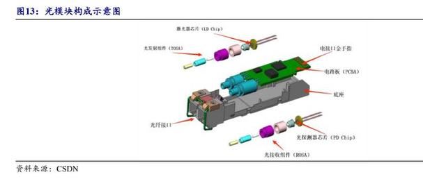 绝大多数光器件厂商要么以无源器件为主,要么以有源器件为主,而天孚
